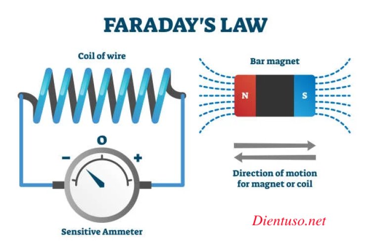 Mô tả thí nghiệm hiện tượng cảm ứng điện từ của Faraday